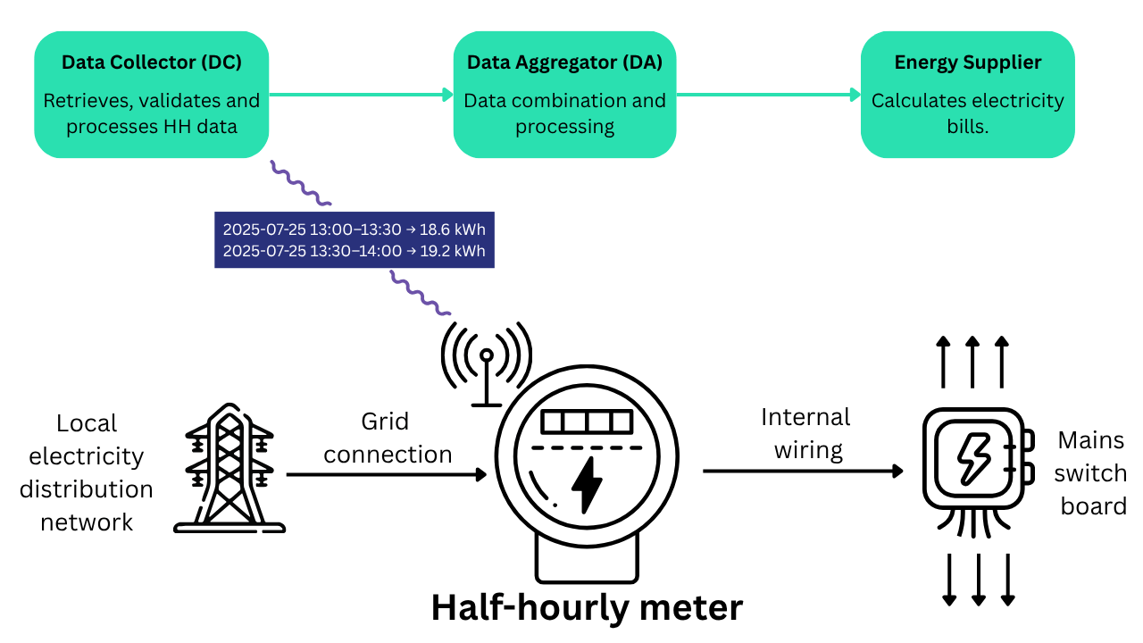 Diagram showing the meter reading and transmission process of a half-hourly meter