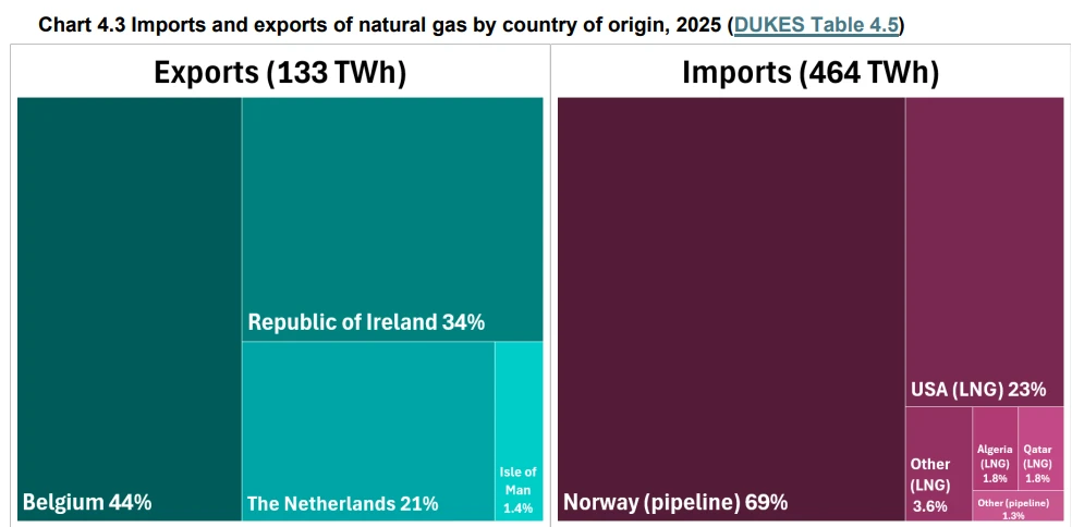 A graph showing sources of UK natural gas imports in 2025
