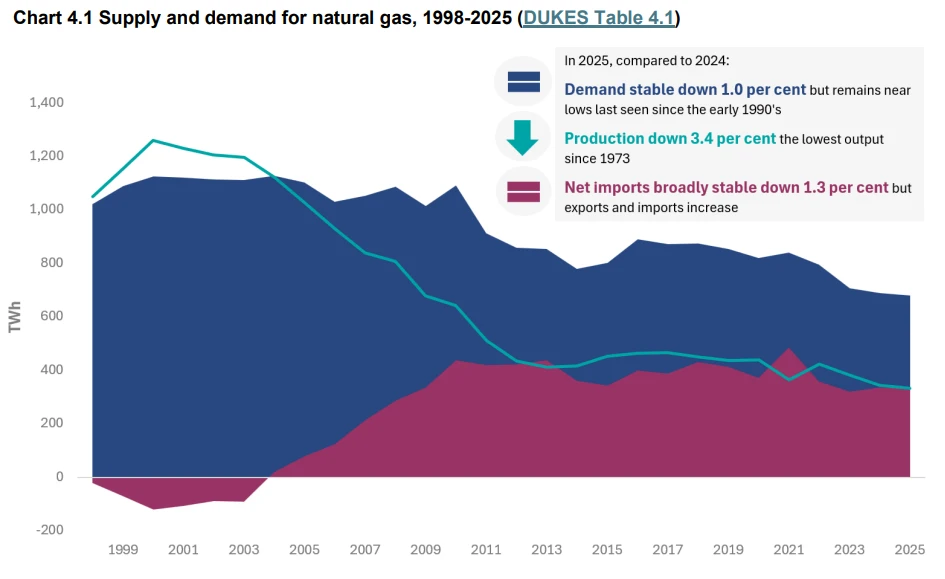 Graph showing demand and supply sources for UK natural gas