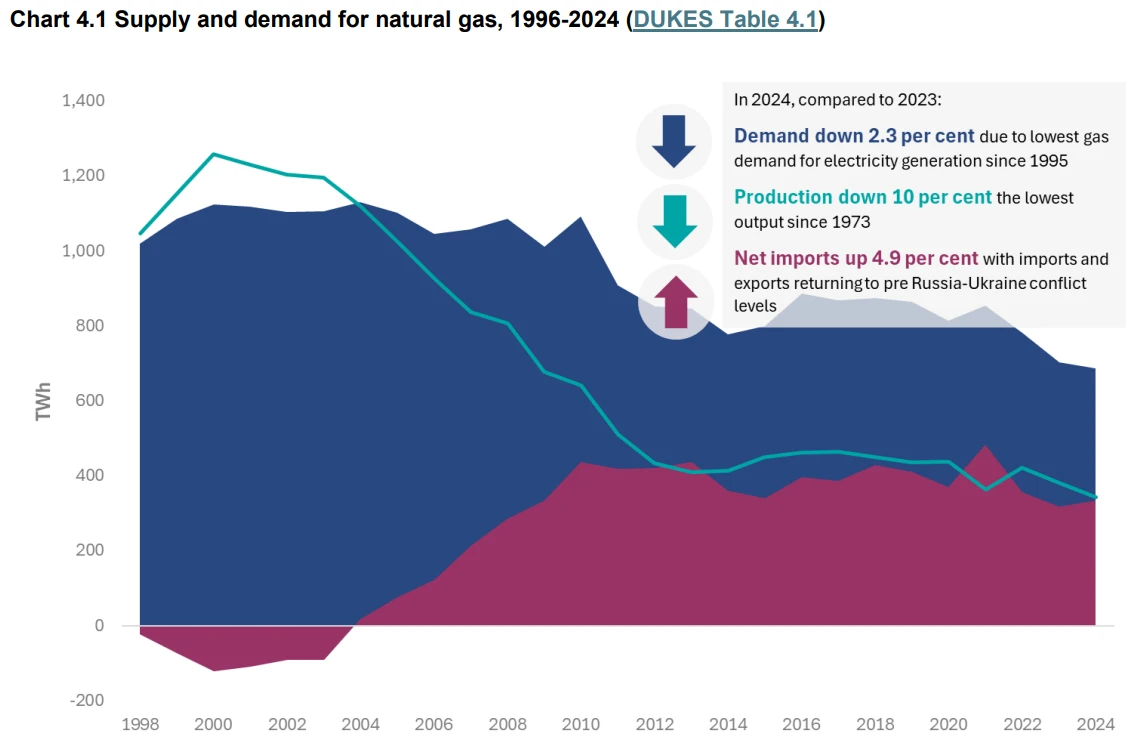 Graph showing demand and supply sources for UK natural gas