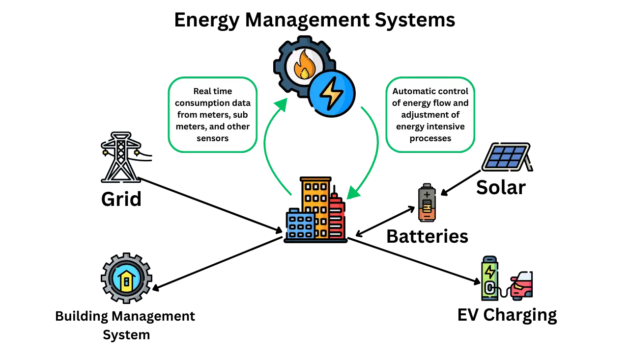 Diagram of how an EMS controls different processes in a commercial building