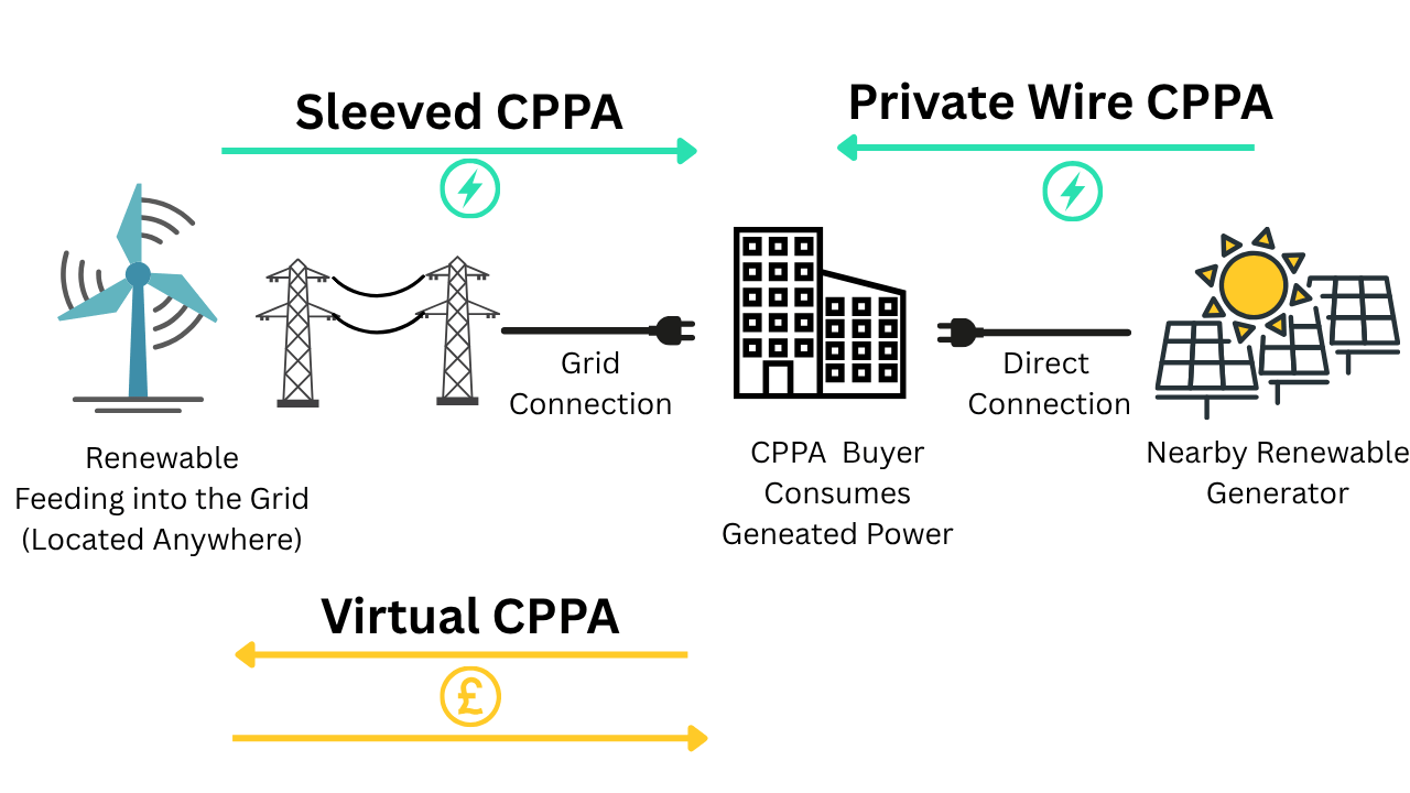 A diagram showing the different power delivery methods for the three main types of corporate PPAs