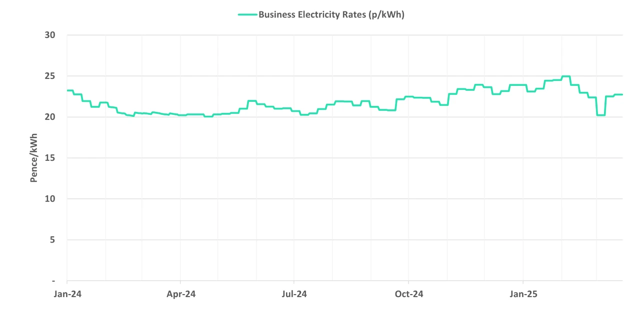 Latest business electricity rates graph 26 March 2025 update