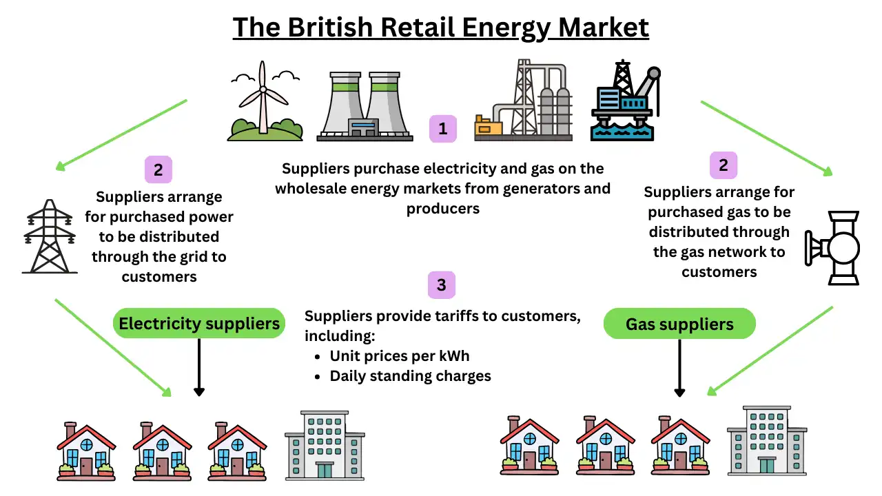 Diagram showing the three key stages of the retail energy market