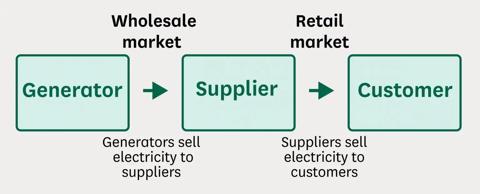 Diagram of the retail electricity market