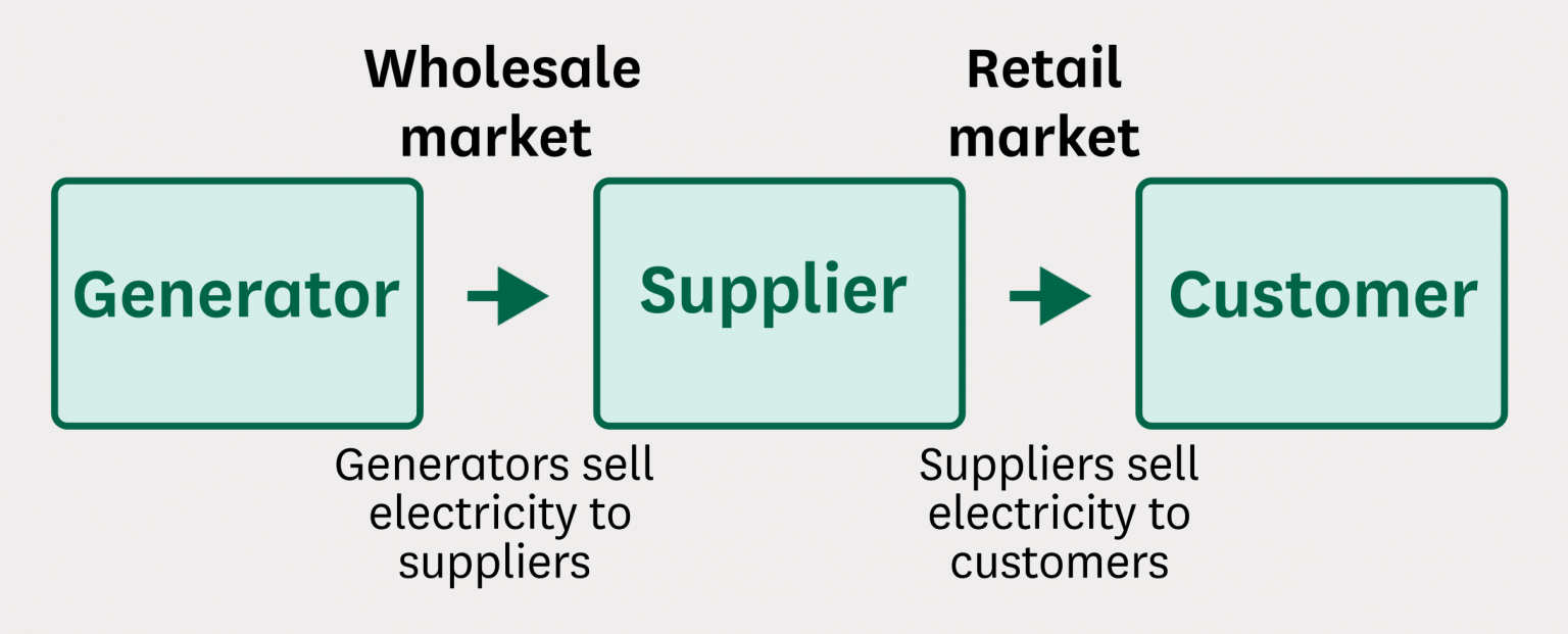 Diagram of wholesale and retail electricity market