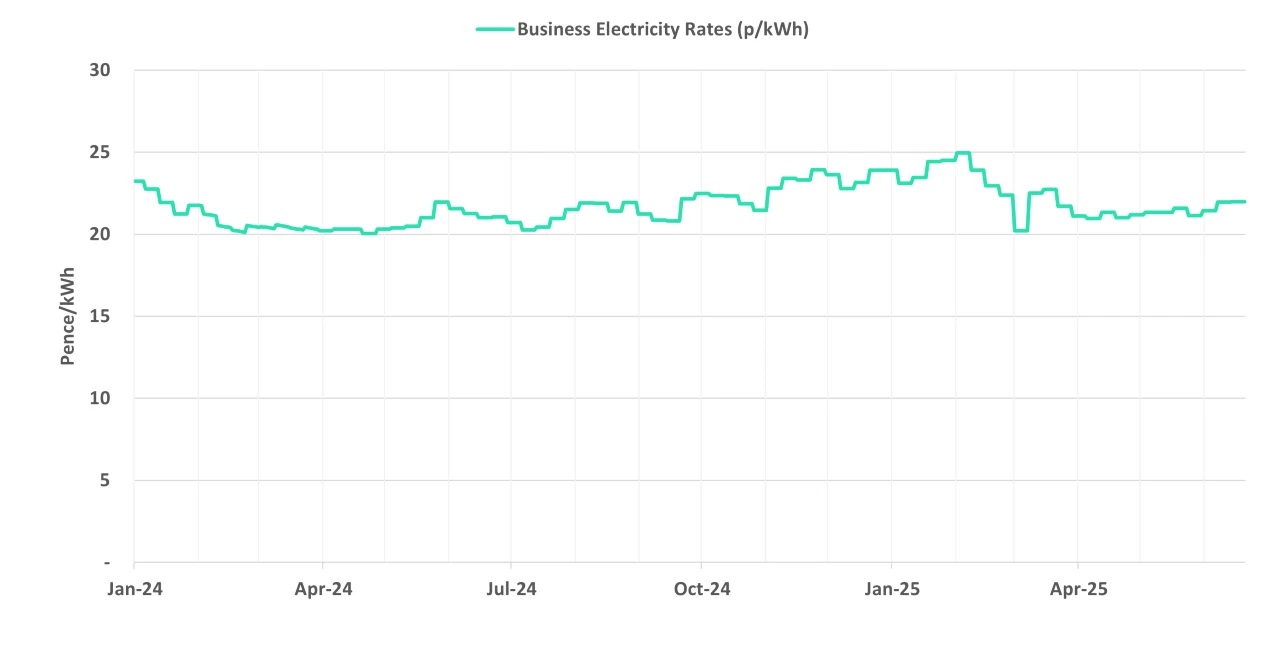 Latest business electricity rates graph 26 June 2025 update