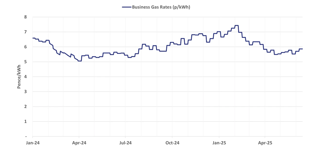 Graph of current business gas rates - 18 June 2025 update
