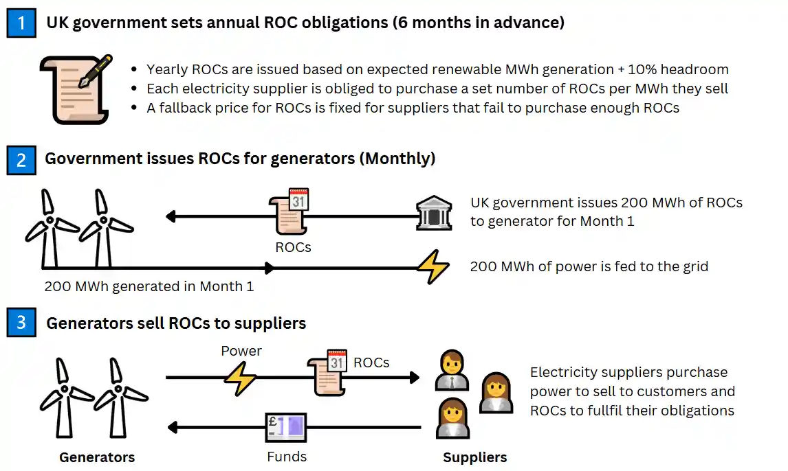 Diagram showing how the UK government issues ROCs to renewable generators based on electricity produced, and how those ROCs are sold to electricity suppliers to meet their Renewables Obligation.
