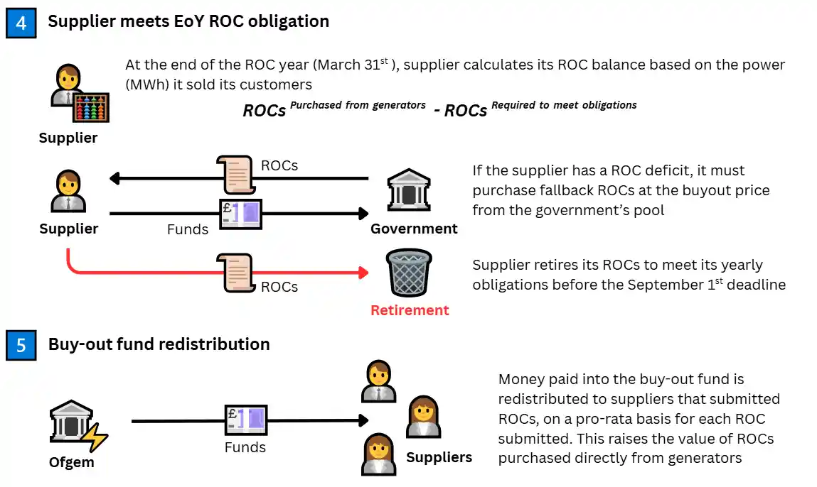 Diagram explaining how UK electricity suppliers submit ROCs or pay into a buy-out fund to meet obligations, and how Ofgem redistributes the buy-out funds to compliant suppliers.