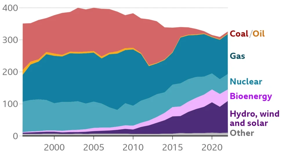 UK electricity generation mix 2000 - 2025