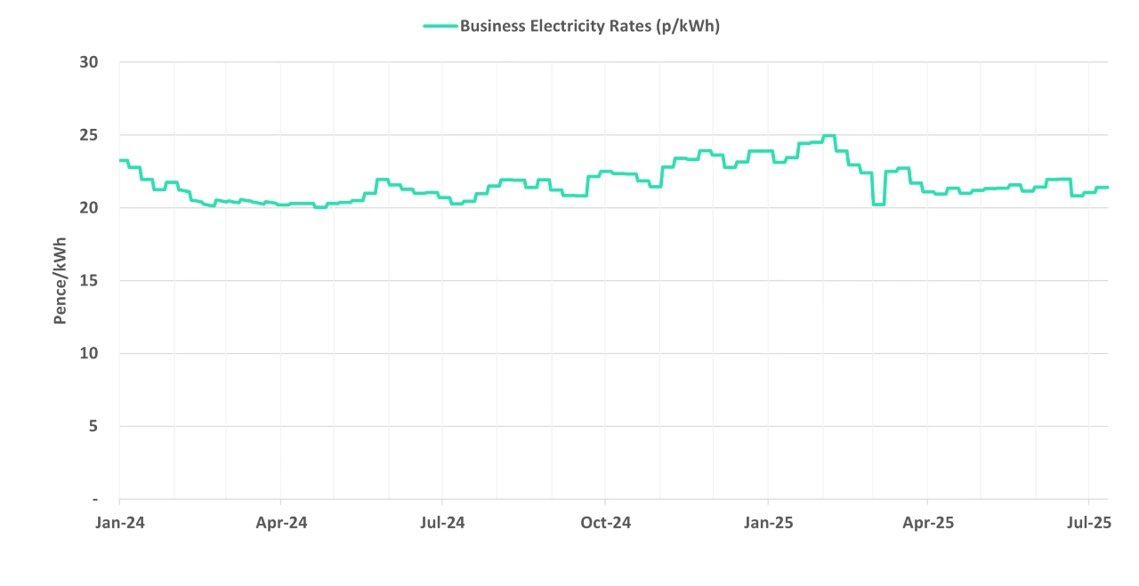 Latest business electricity rates graph 16 July 2025 update