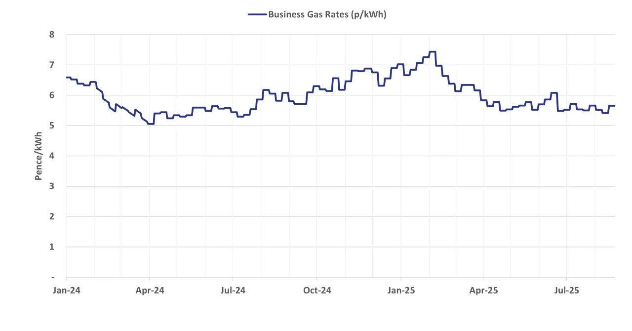 Graph of current business gas rates - 27 August 2025 update