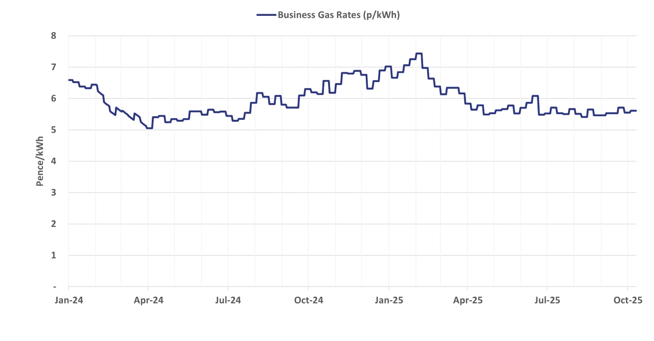 Graph of current business gas rates - 15 October 2025 update