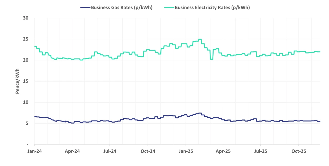 Graph of current business energy rates - 27 November 2025 update