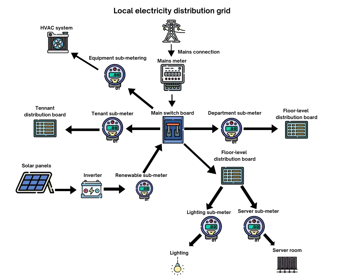 Examples of sub-metering in a commercial building's electrical hierarchy.