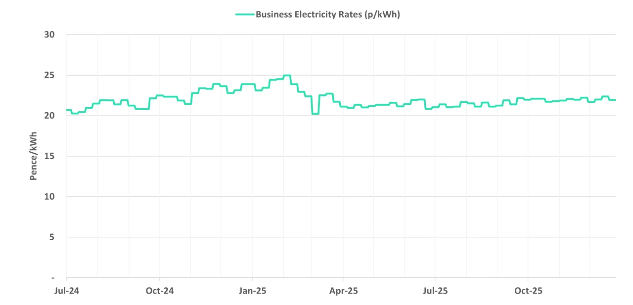 Latest business electricity rates graph 31 December 2025 update