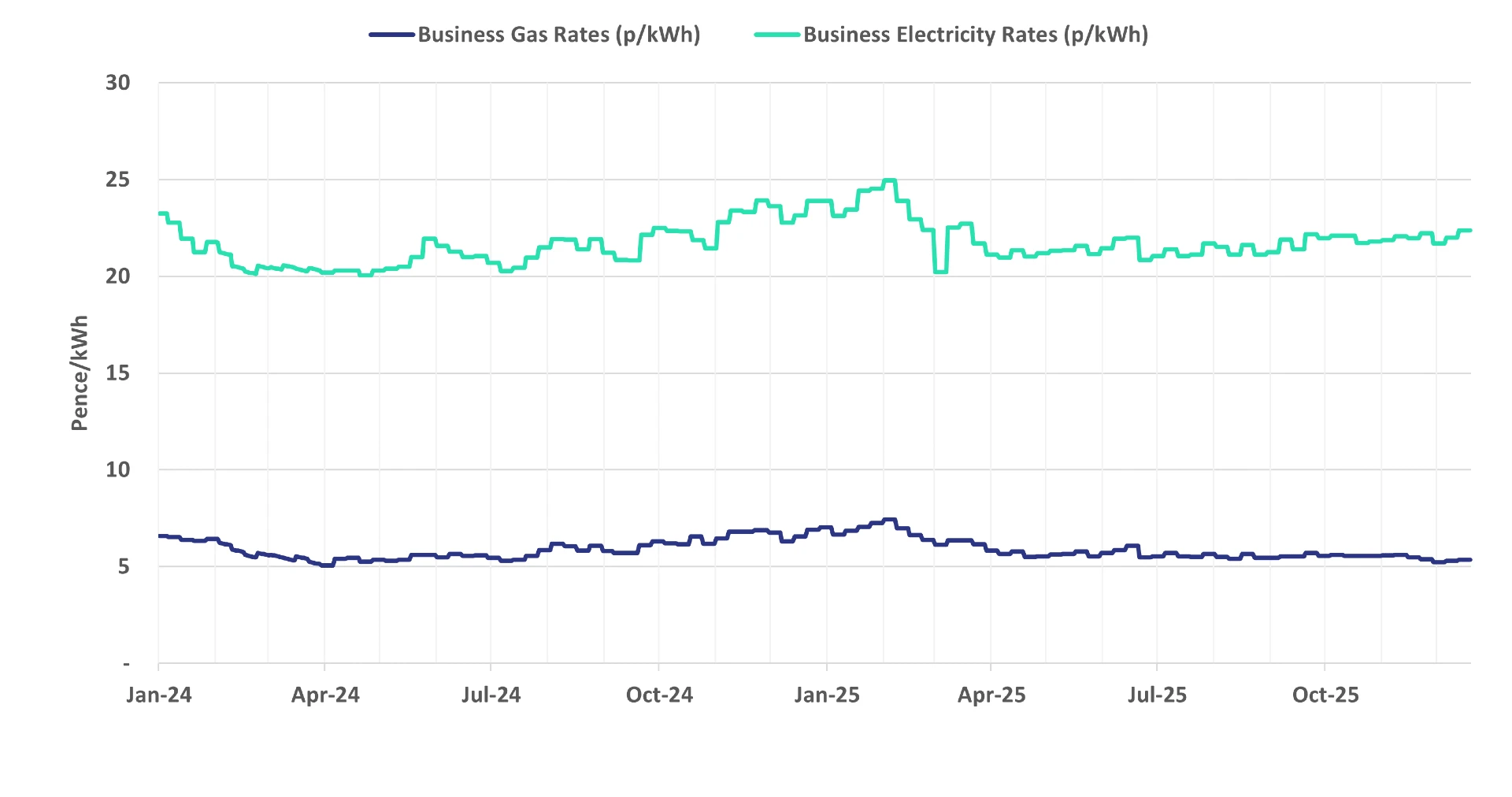Graph of current business energy rates - 24 December 2025 update