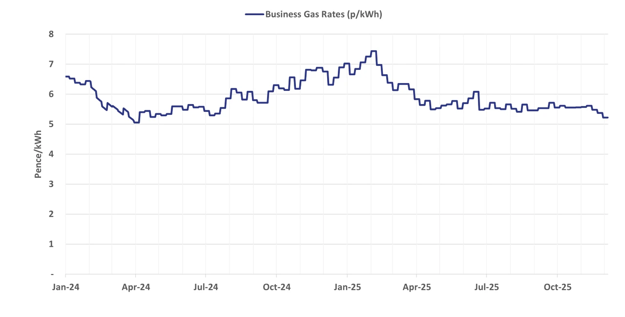 Graph of current business gas rates - 10 December 2025 update