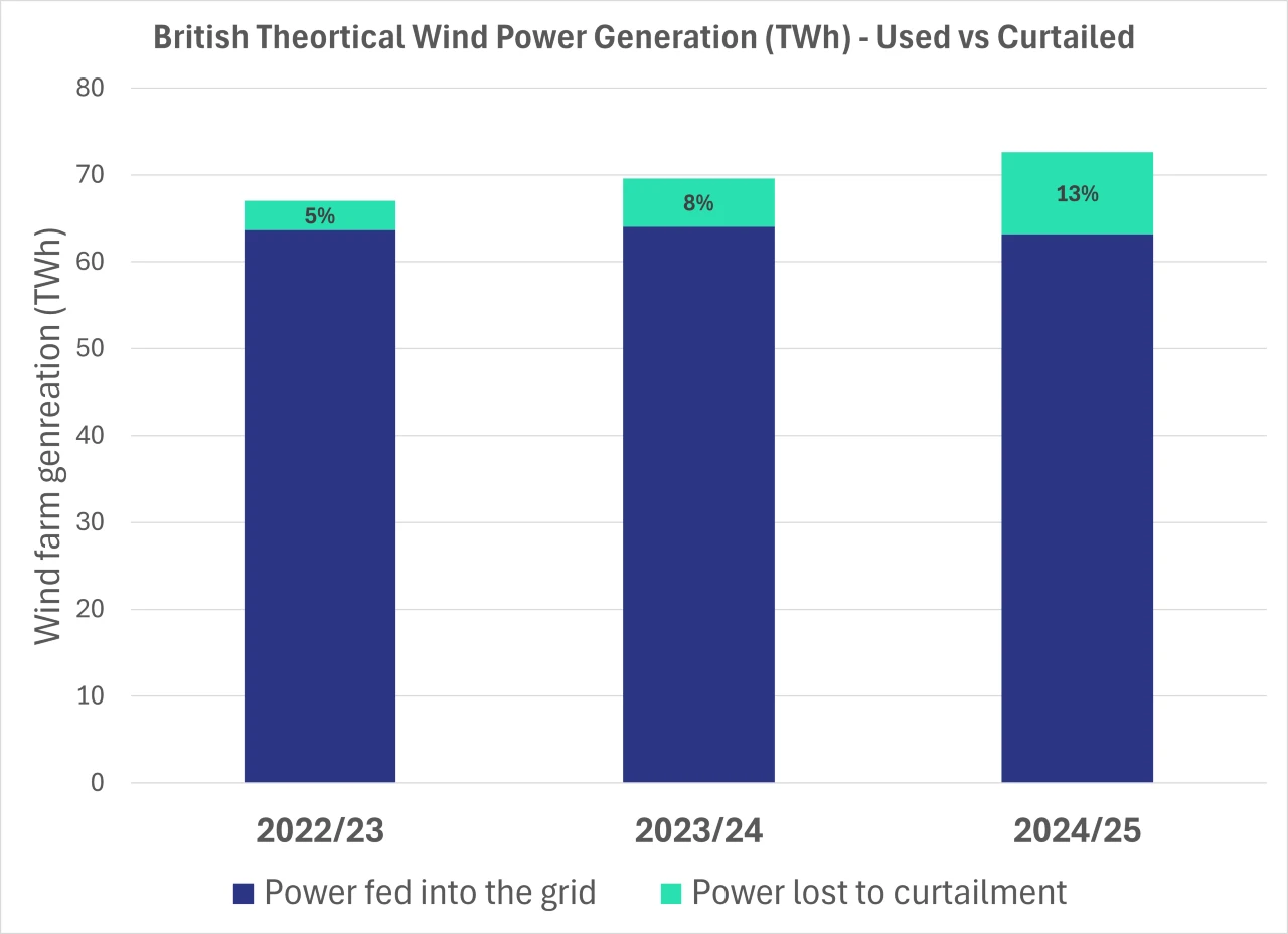 Graph of wind curtailment lost in Britain 2022 to 2025