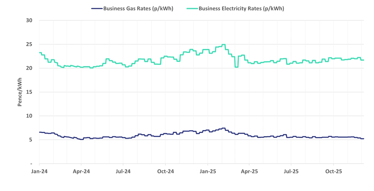 Graph of current business energy rates - 10 December 2025 update