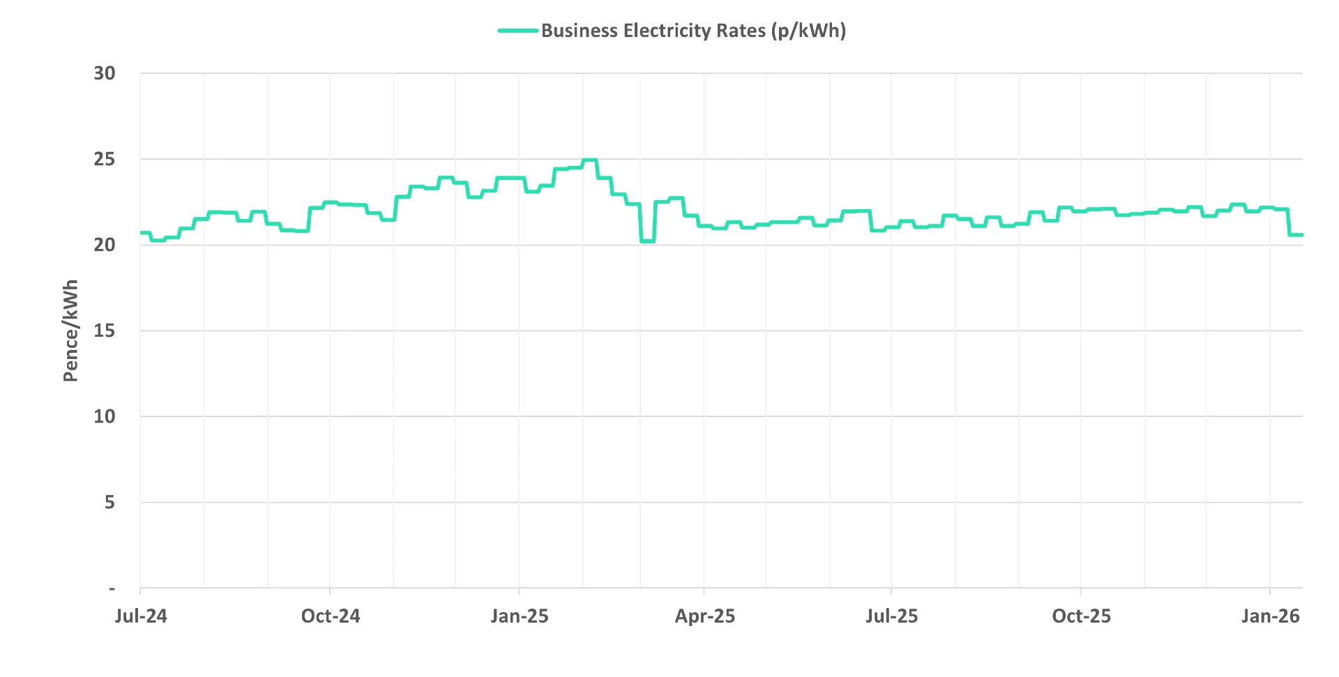 Latest business electricity rates graph 21 January 2026 update