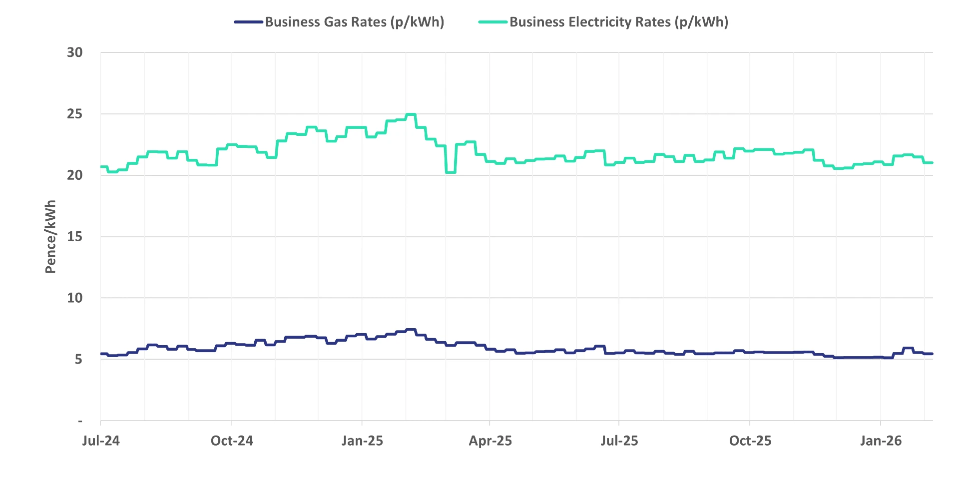 Graph of current business energy rates - 11 February 2026 update