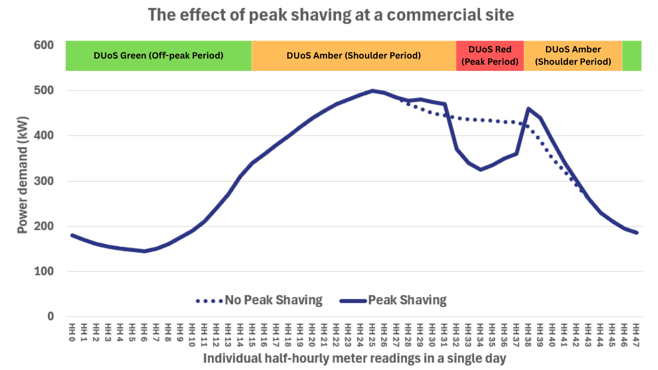 Graph demonstrating the difference in timing of consumption with and without peak shaving during a single 24-hour period.