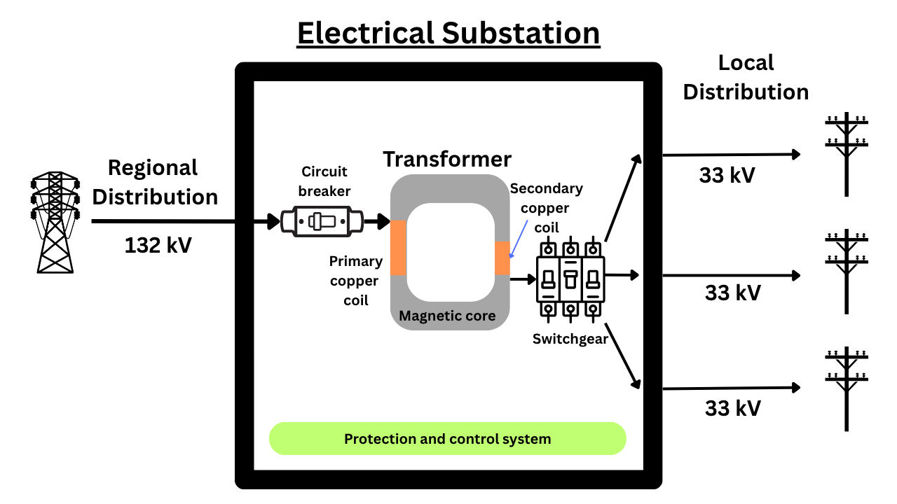 A diagram showing the components and function of a electrical substation