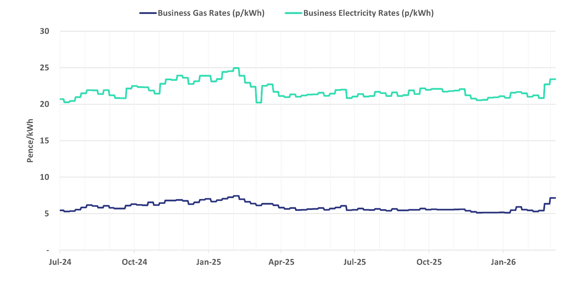Graph of current business energy rates - 11 March 2026 update