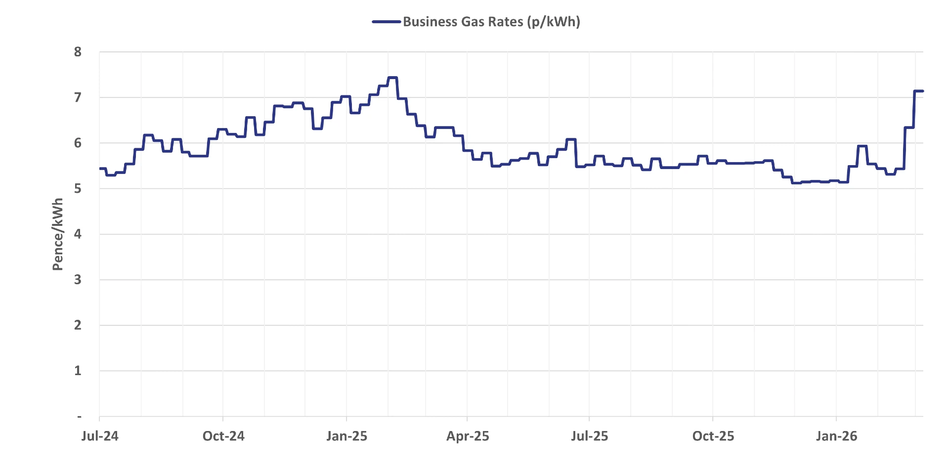 Graph of current business gas rates - 11 March 2026 update