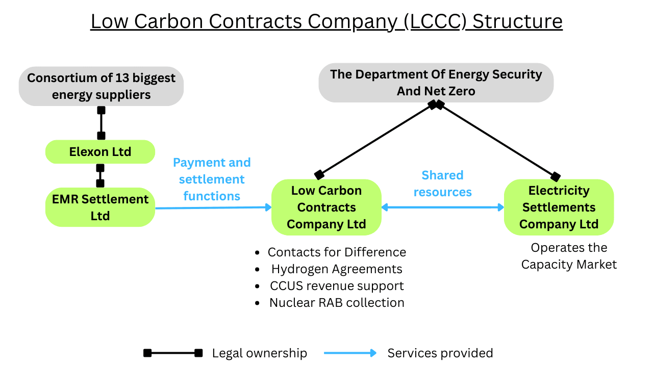 A diagram showing legal ownership and function of LCCC