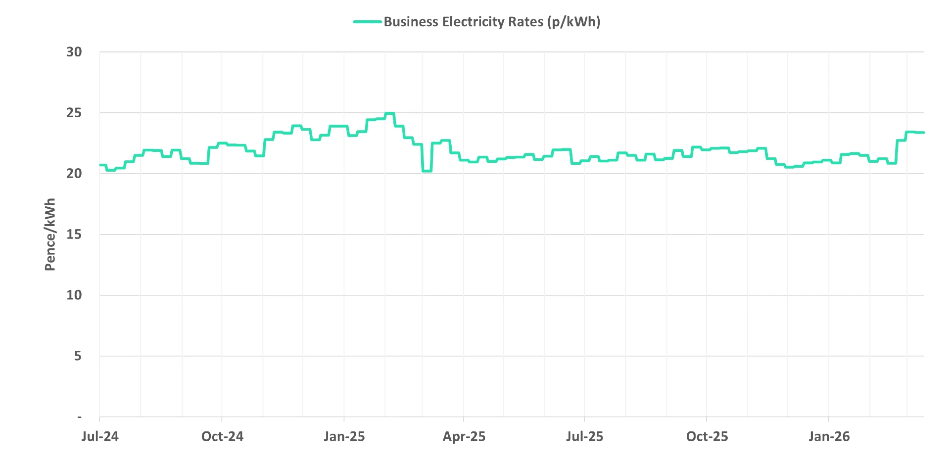Latest business electricity rates graph 18 March 2026 update