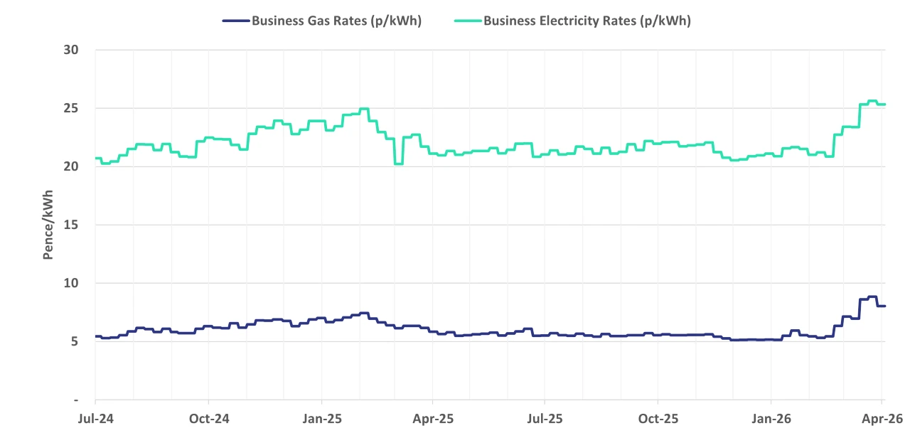 Graph of current business energy rates - 08 April 2026 update