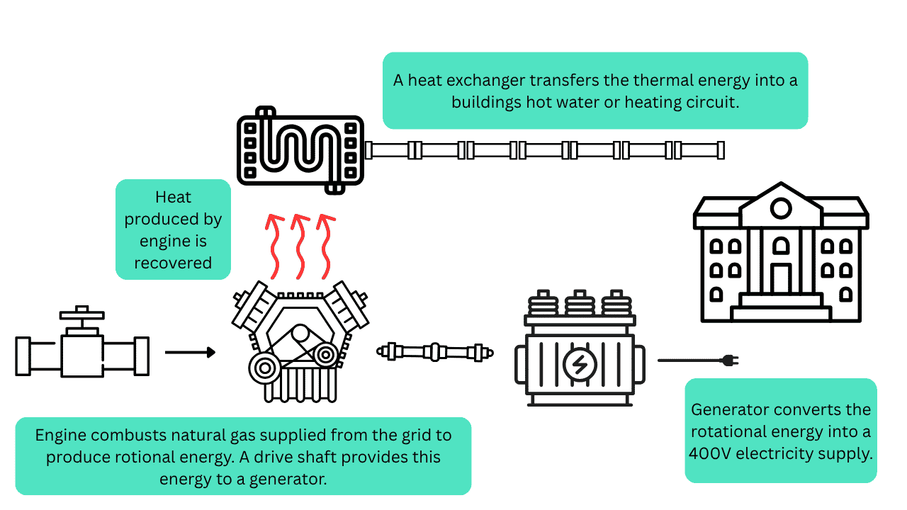 Diagram showing how a CHP works