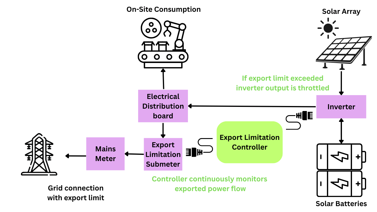 Diagram showing electricity distribution in a commercial property using an Export Limitation system.