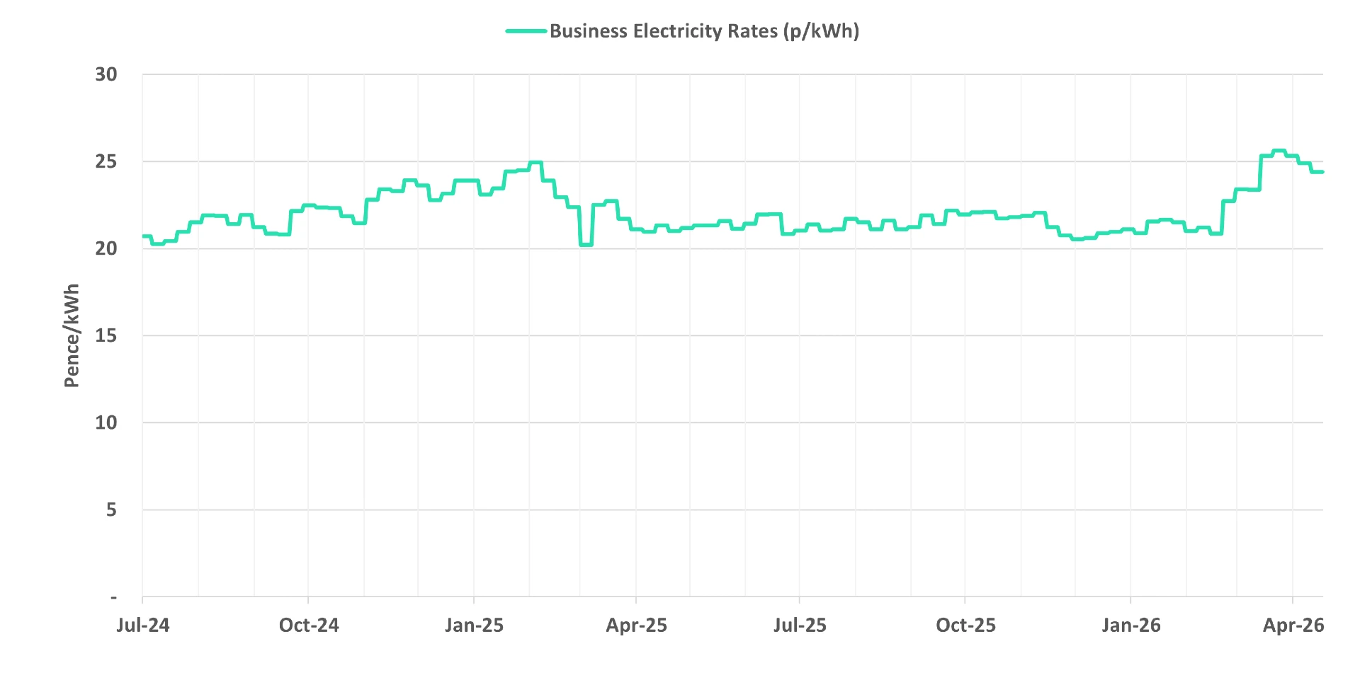Latest business electricity rates graph 22 April 2026 update