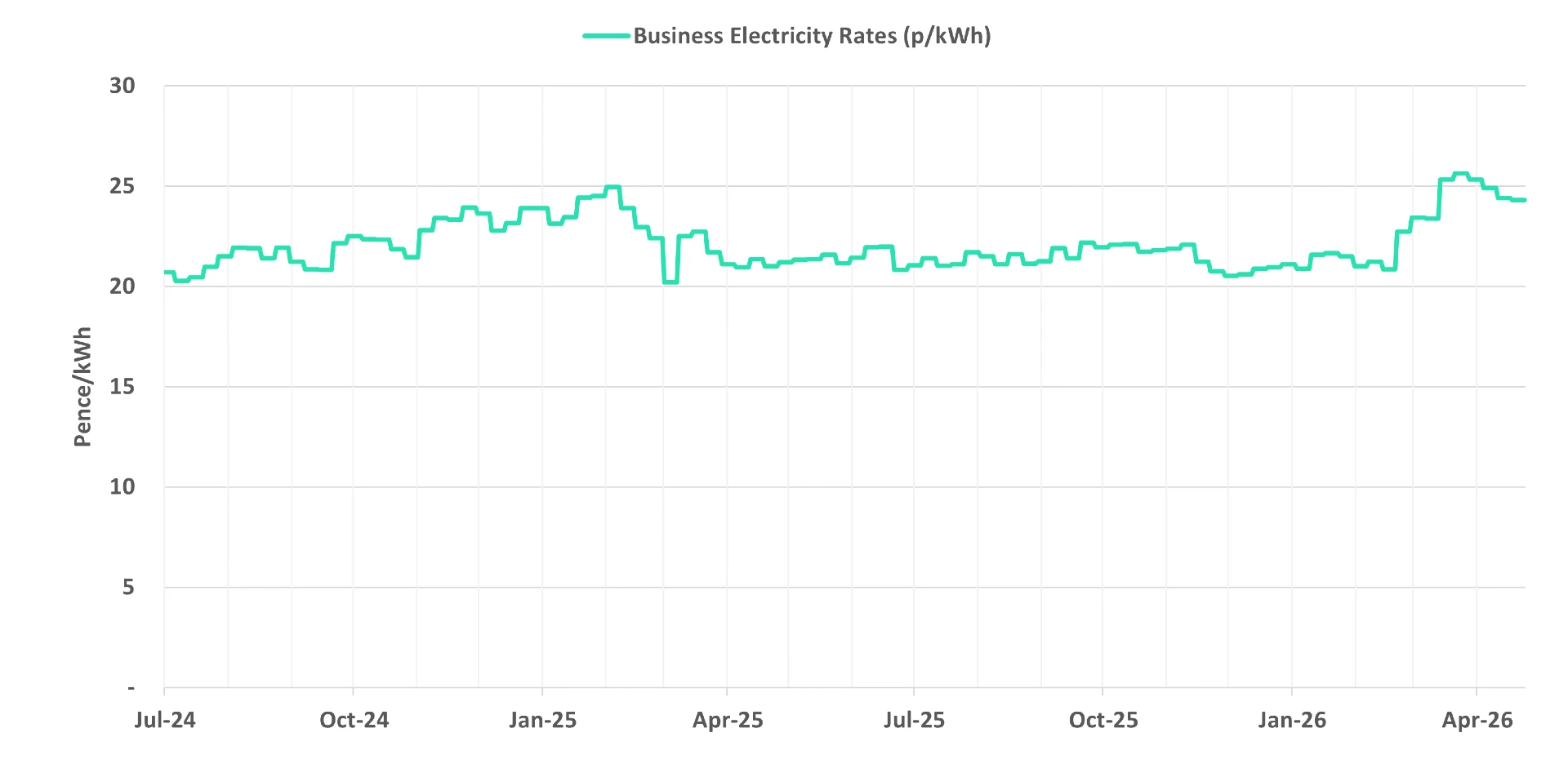 Latest business electricity rates graph 29 April 2026 update