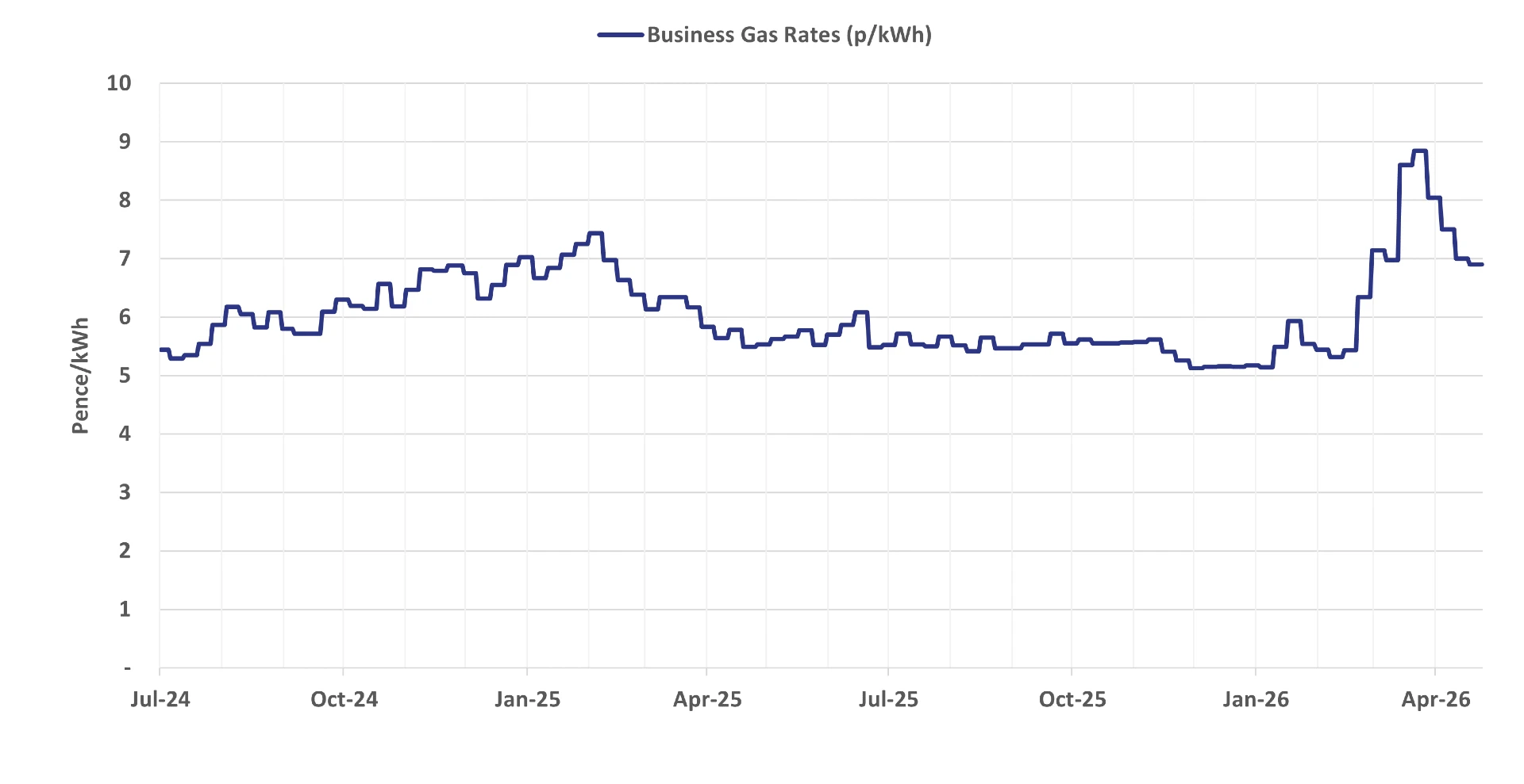 Graph of current business gas rates - 29 April 2026 update