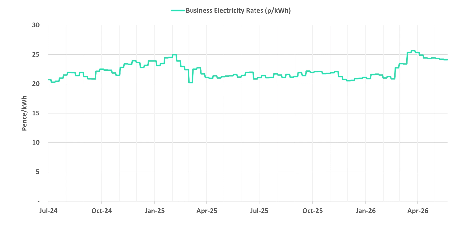 Latest business electricity rates graph 27 May 2026 update