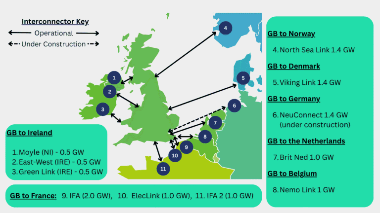Electricity Interconnectors | Impact on the GB Power Grid
