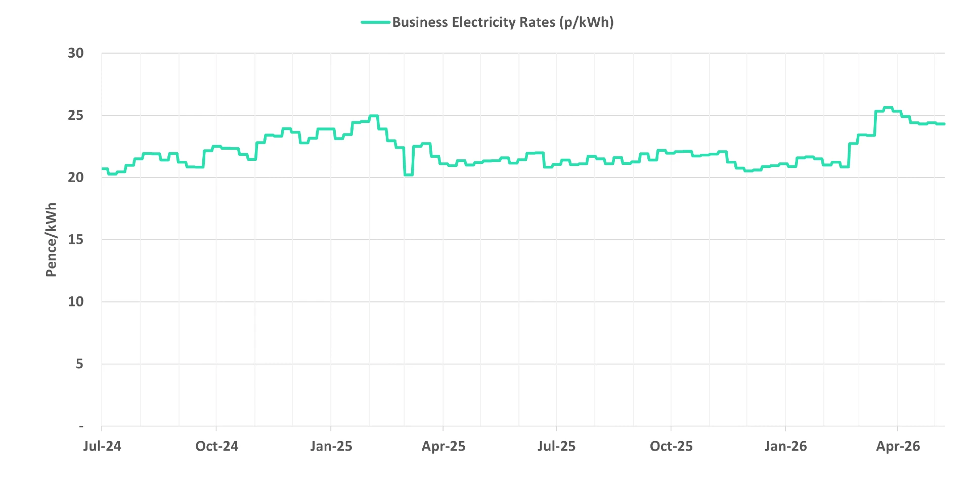 Latest business electricity rates graph 14 May 2026 update
