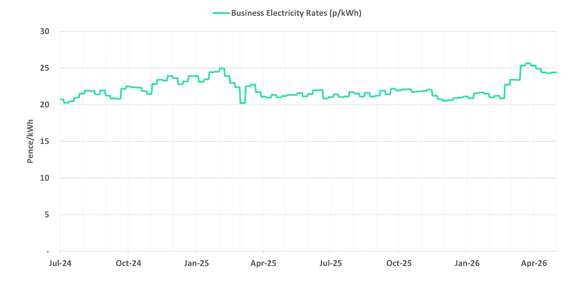 Latest business electricity rates graph 06 May 2026 update