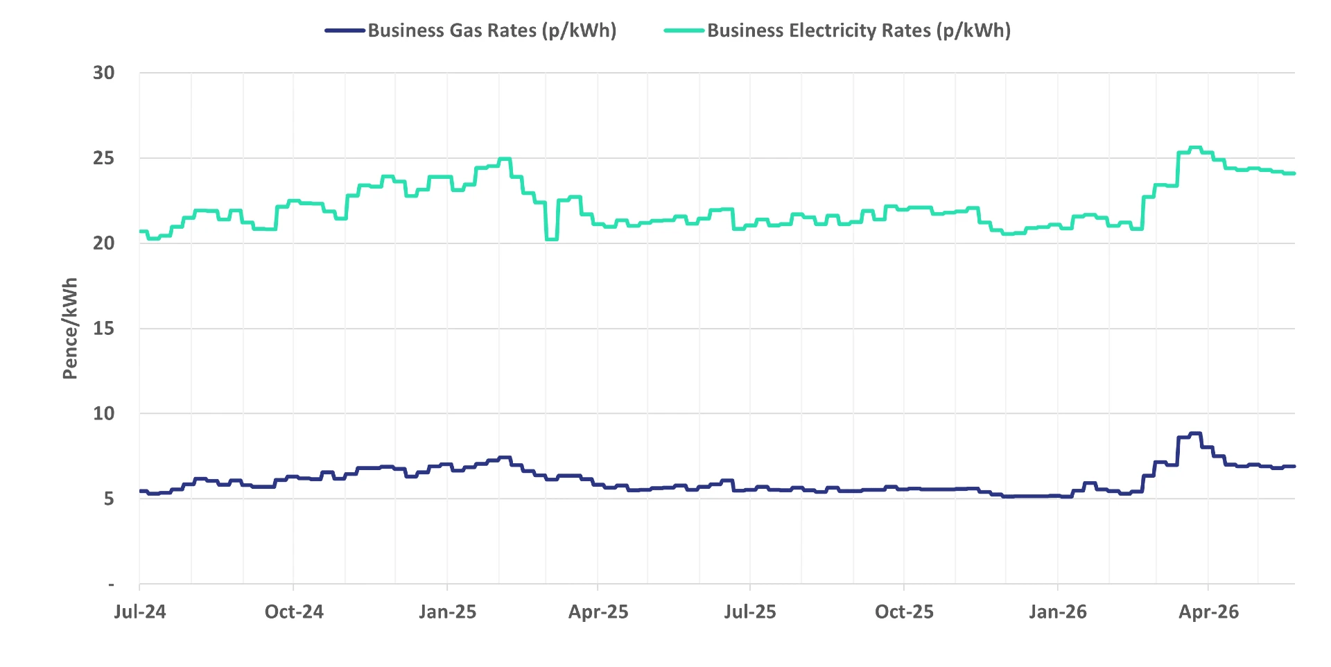 Graph of current business energy rates - 27 May 2026 update