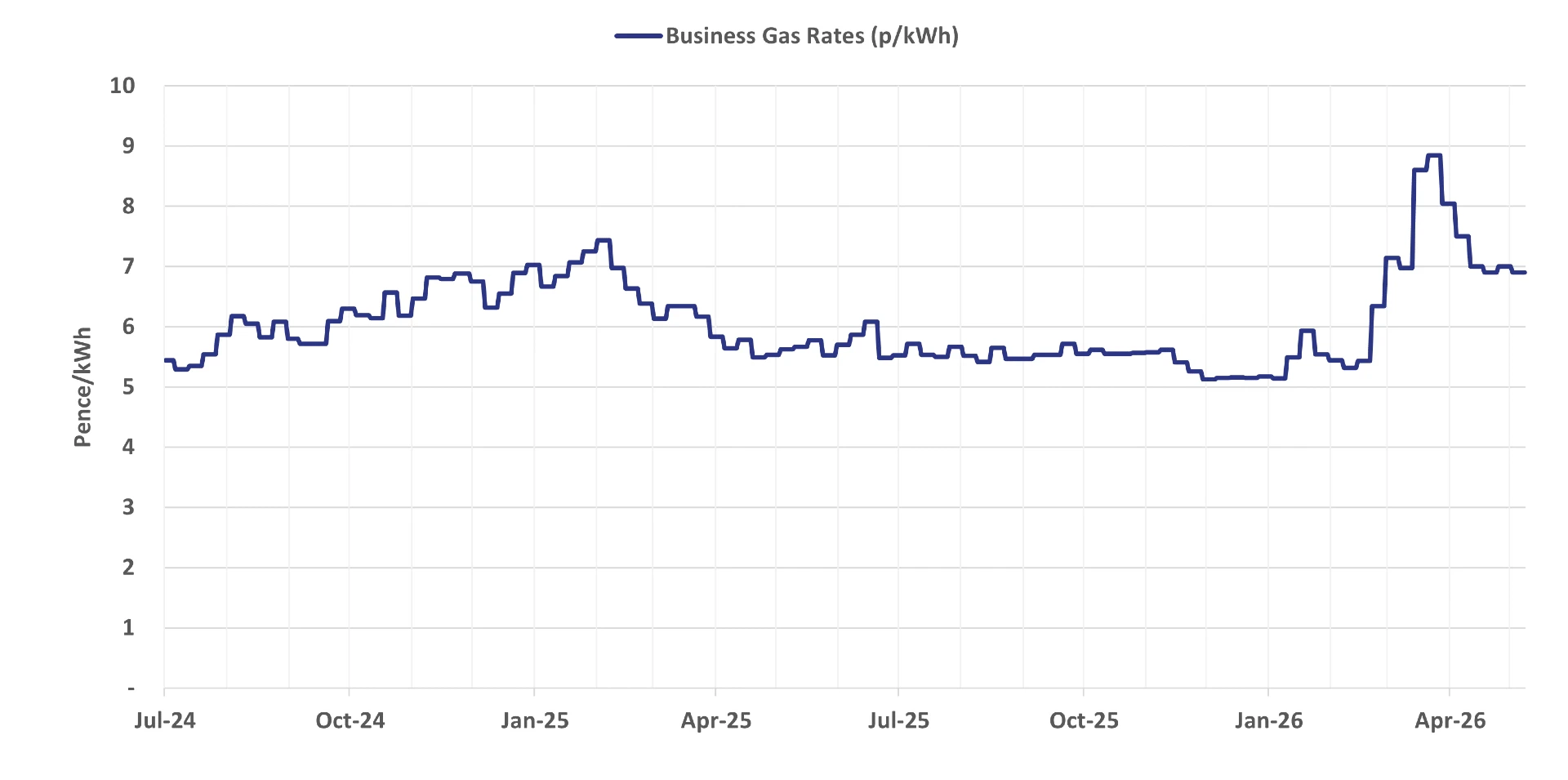 Graph of current business gas rates - 14 May 2026 update