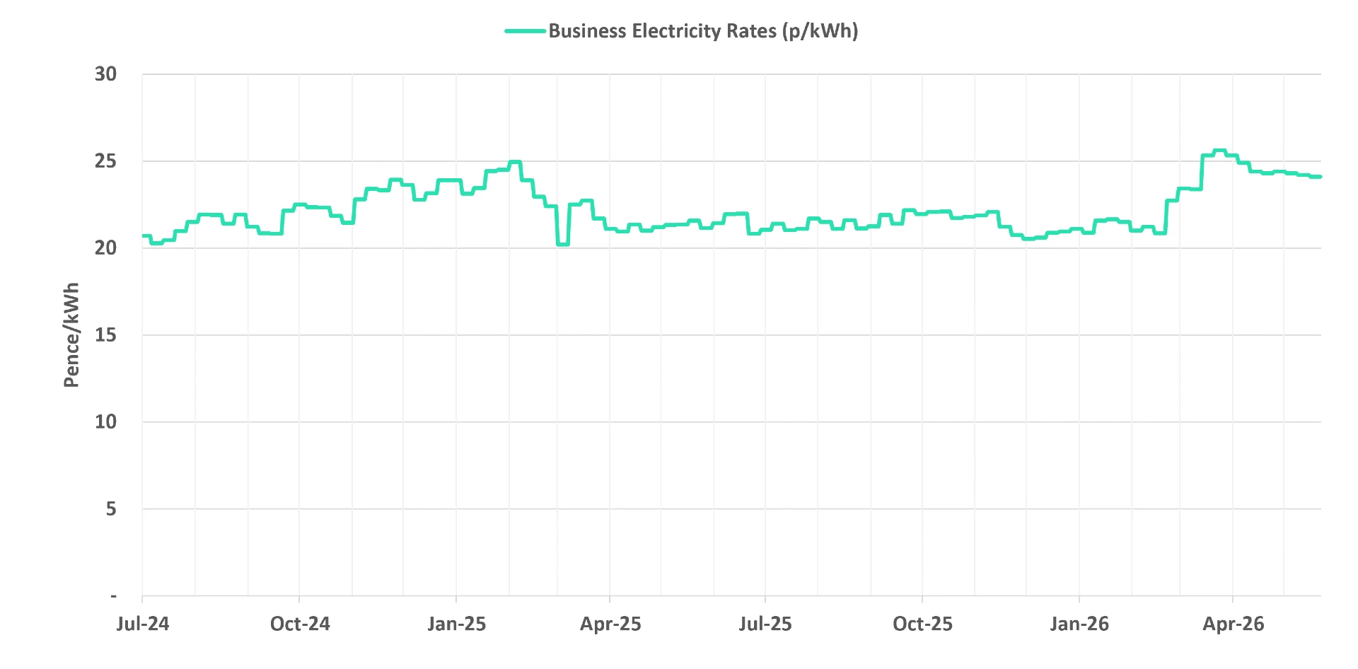 Latest business electricity rates graph 03 June 2026 update
