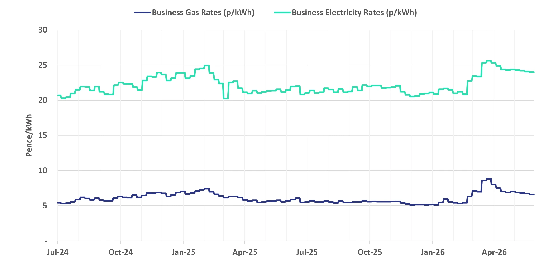 Graph of current business energy rates - 10 June 2026 update
