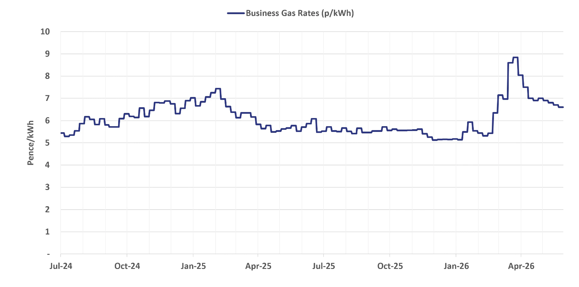 Graph of current business gas rates - 10 June 2026 update