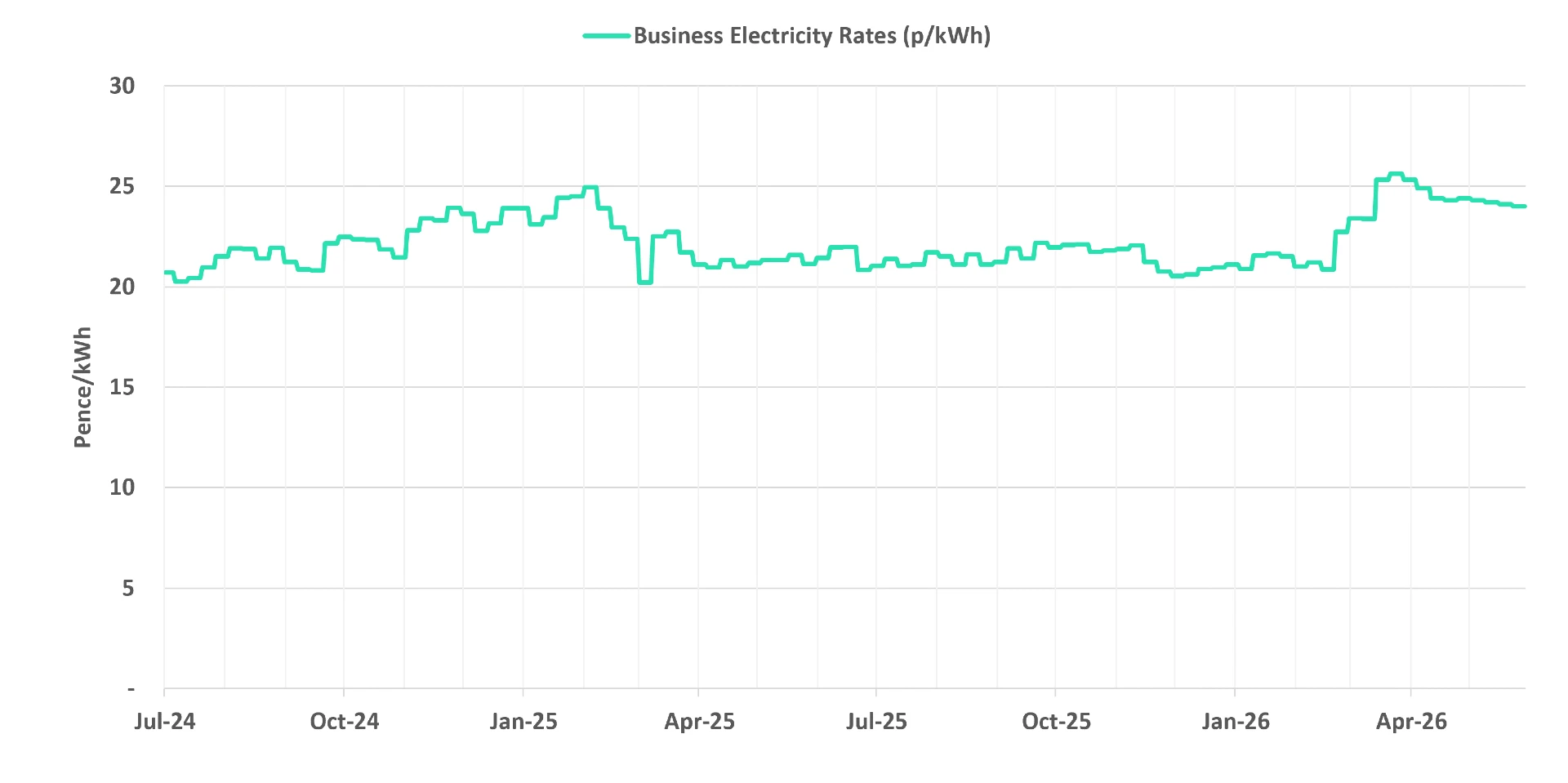 Latest business electricity rates graph 10 June 2026 update