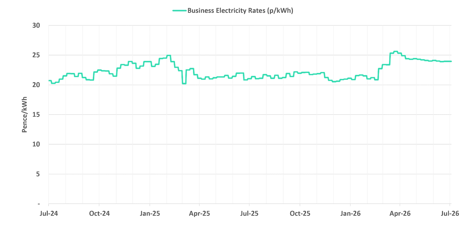 Latest business electricity rates graph 15 July 2026 update